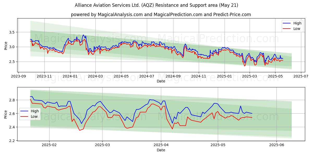 Alliance Aviation Services Ltd. (AQZ) Support and Resistance area (21 May) Alliance Aviation Services Ltd. (AQZ) Support and Resistance area (21 May)