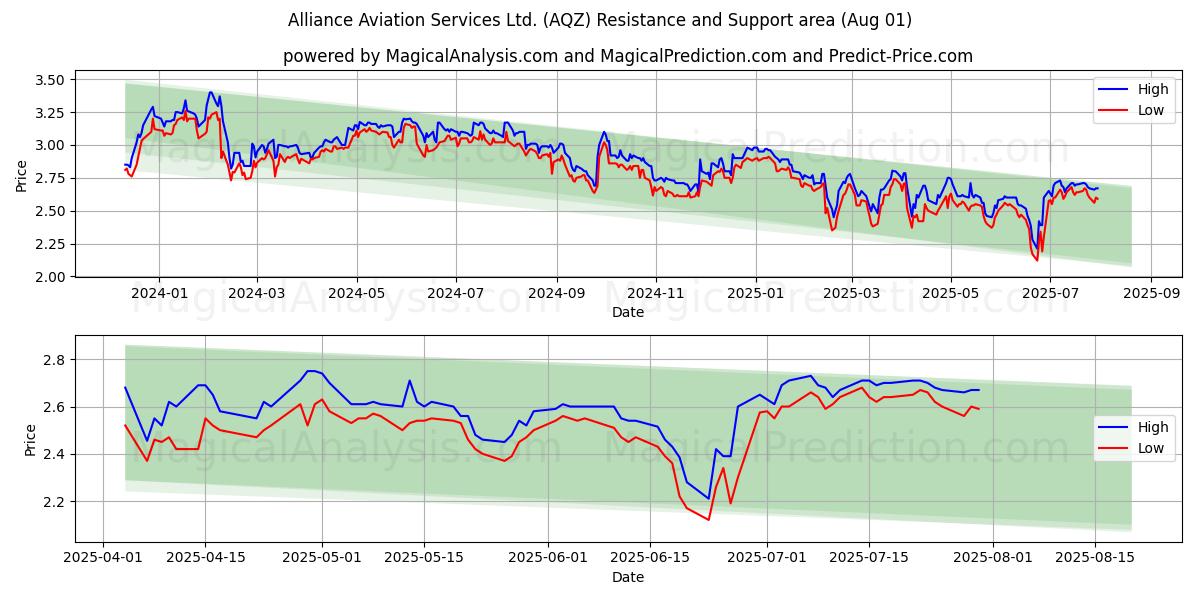  Alliance Aviation Services Ltd. (AQZ) Support and Resistance area (31 Jul) 