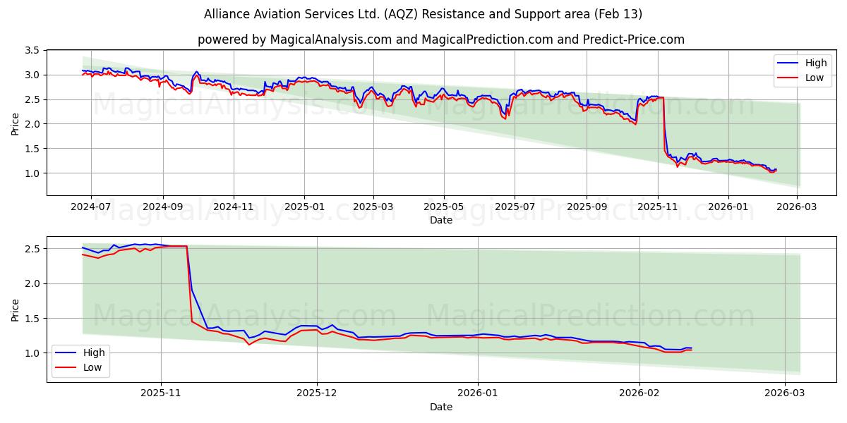  Alliance Aviation Services Ltd. (AQZ) Support and Resistance area (12 Feb) 