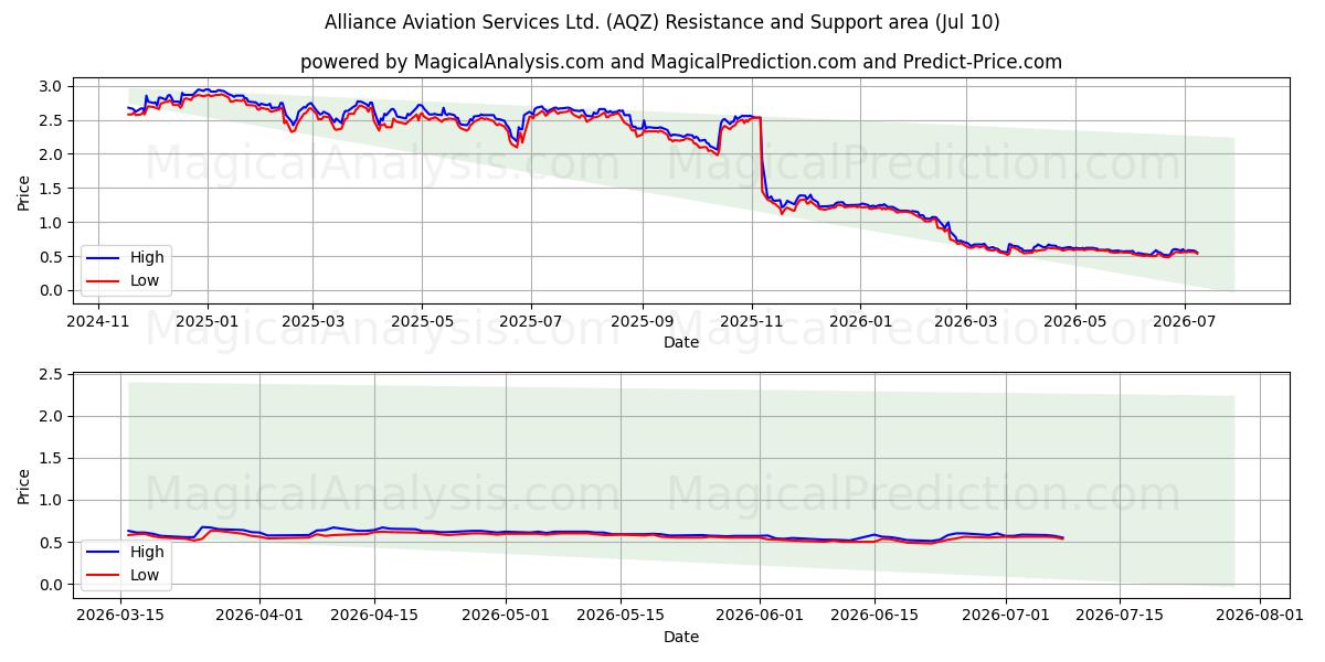  Alliance Aviation Services Ltd. (AQZ) Support and Resistance area (09 Jul) 
