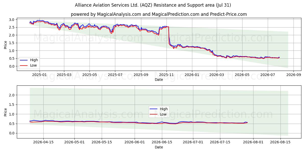  Alliance Aviation Services Ltd. (AQZ) Support and Resistance area (30 Jul) 