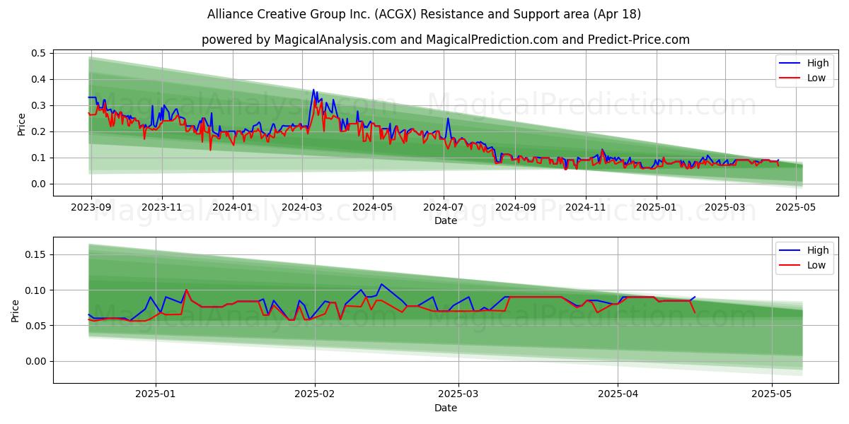  Alliance Creative Group Inc. (ACGX) Support and Resistance area (18 Apr) 
