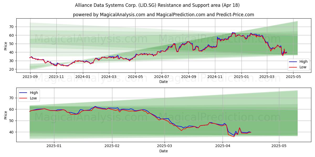  Alliance Data Systems Corp. (LID.SG) Support and Resistance area (18 Apr) 