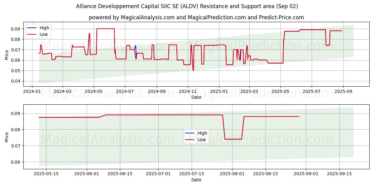  Alliance Developpement Capital SIIC SE (ALDV) Support and Resistance area (01 Sep) 