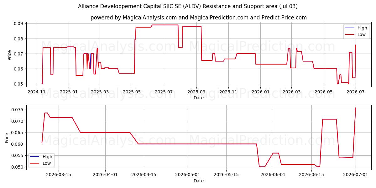  Alliance Developpement Capital SIIC SE (ALDV) Support and Resistance area (02 Jul) 
