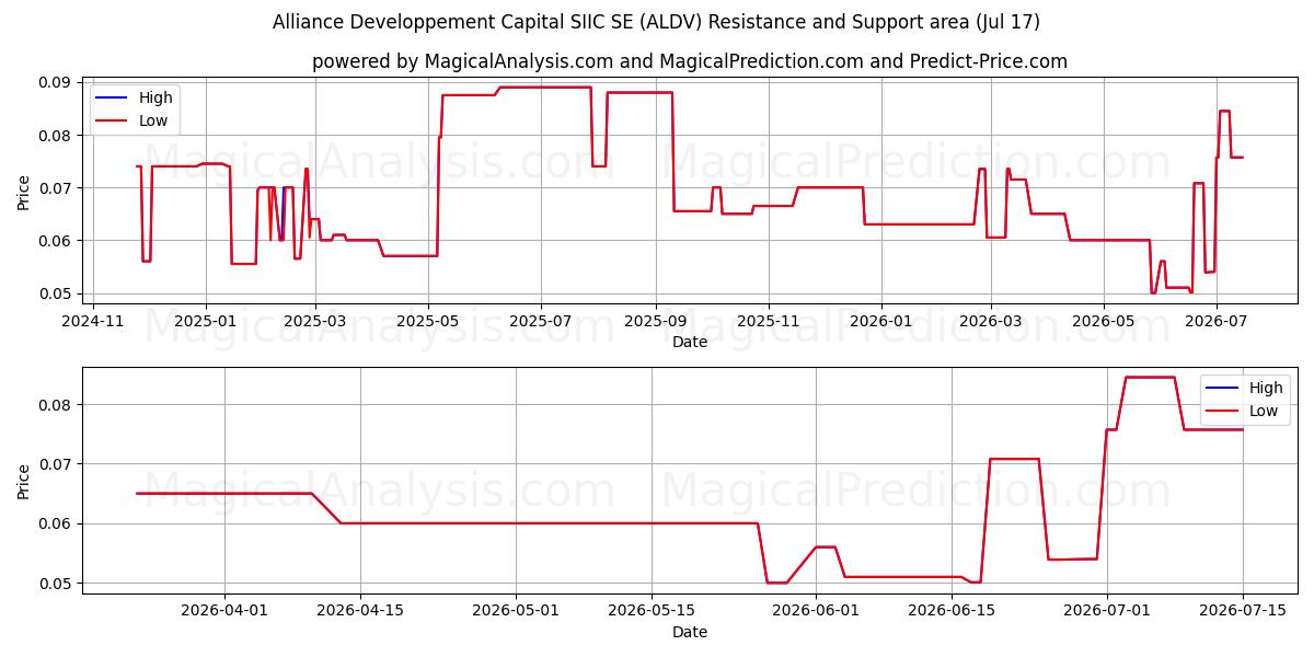  Alliance Developpement Capital SIIC SE (ALDV) Support and Resistance area (16 Jul) 