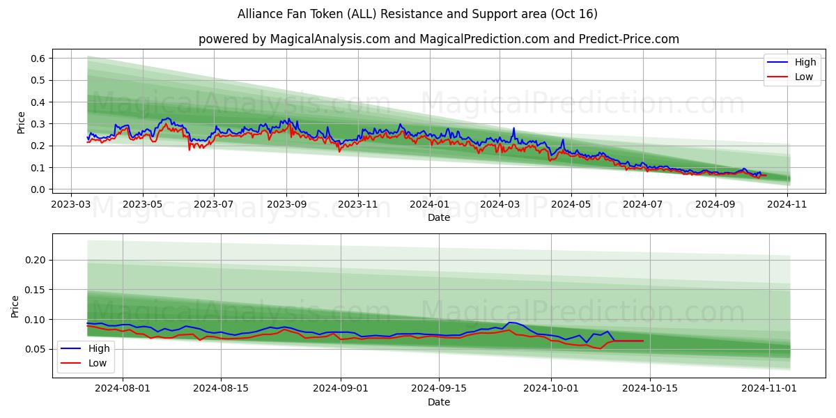  Alliance Fan Token (ALL) Support and Resistance area (16 Oct) 