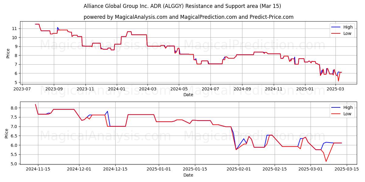  Alliance Global Group Inc. ADR (ALGGY) Support and Resistance area (15 Mar) 