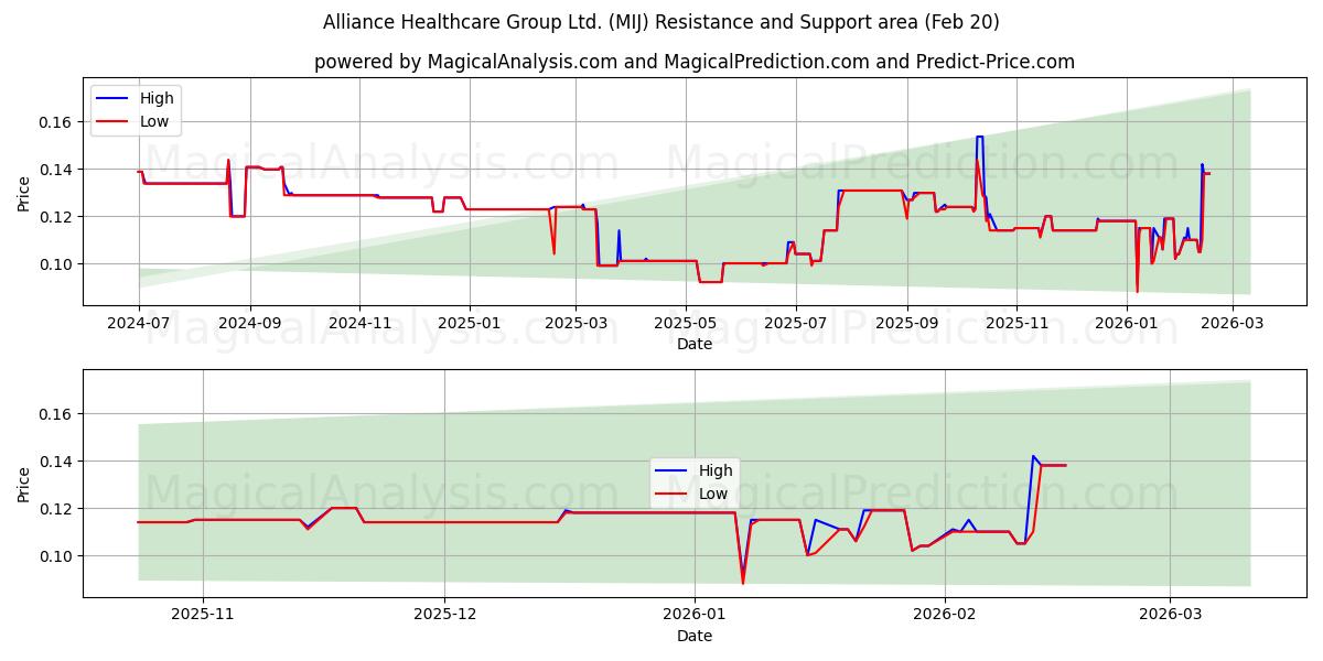  Alliance Healthcare Group Ltd. (MIJ) Support and Resistance area (19 Feb) 