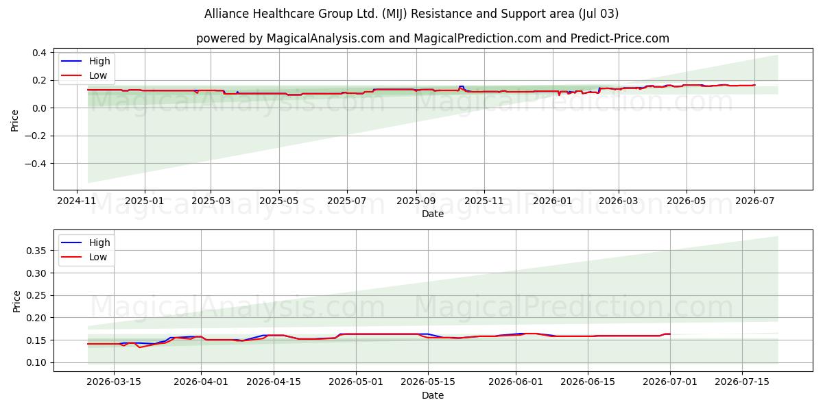  Alliance Healthcare Group Ltd. (MIJ) Support and Resistance area (02 Jul) 
