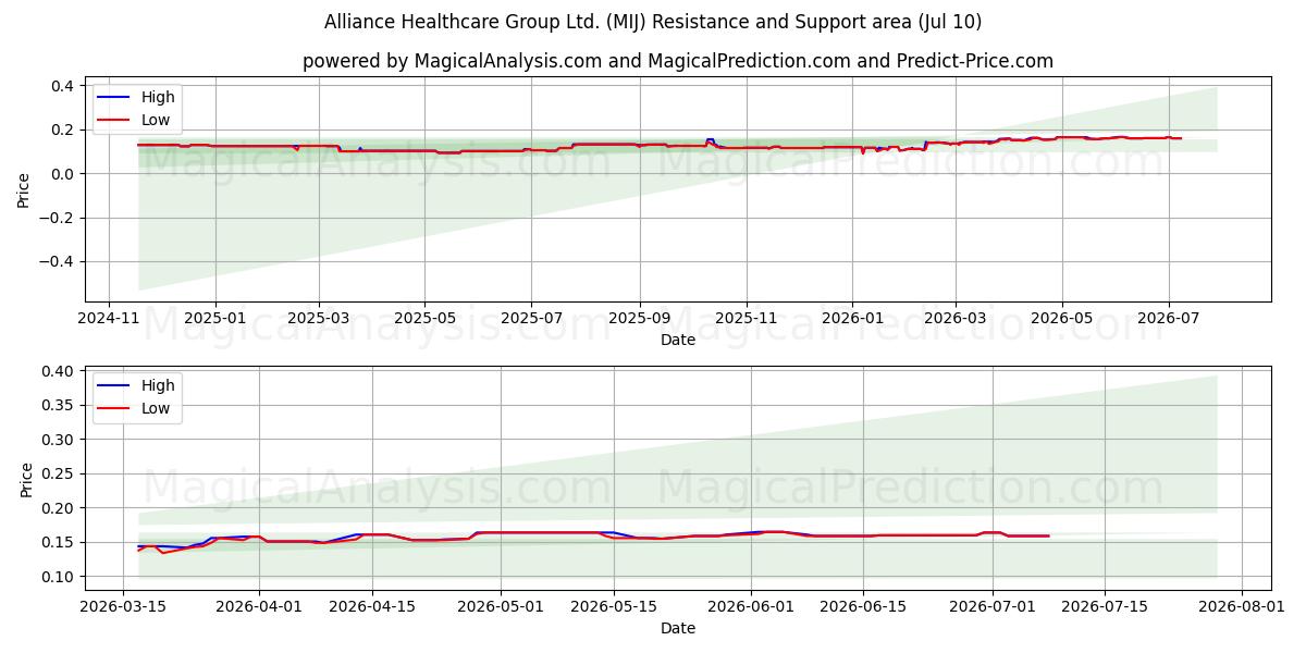 Alliance Healthcare Group Ltd. (MIJ) Support and Resistance area (09 Jul) 