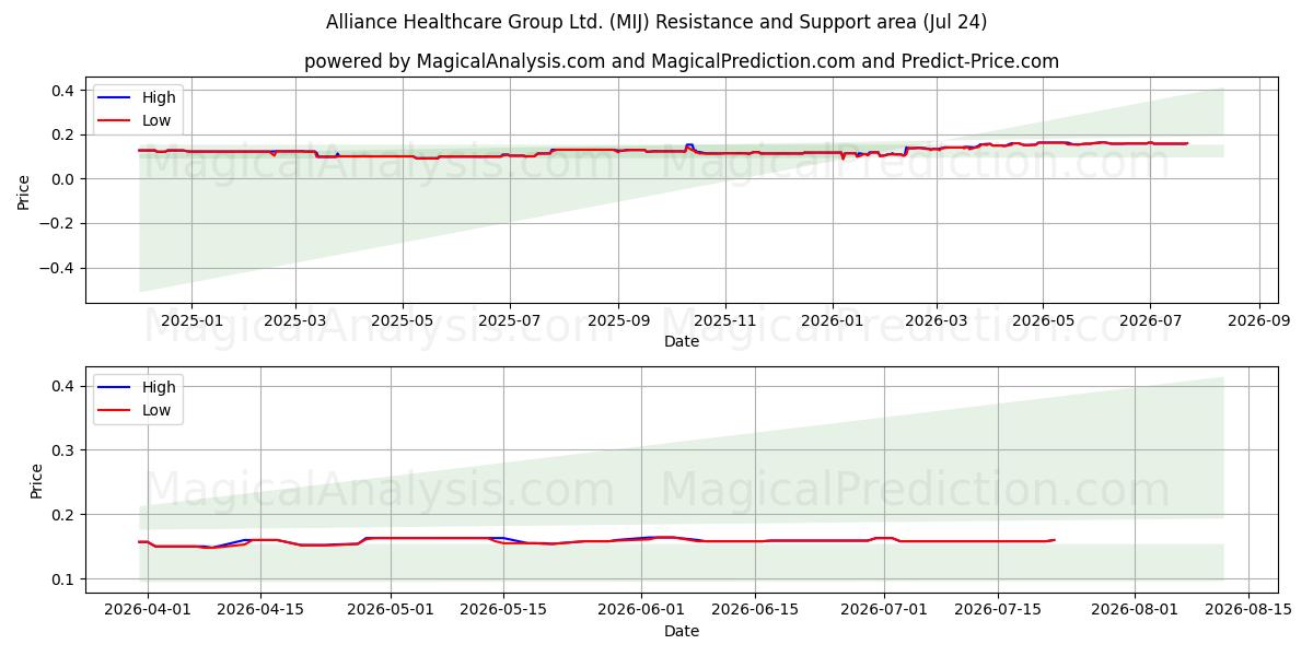  Alliance Healthcare Group Ltd. (MIJ) Support and Resistance area (23 Jul) 