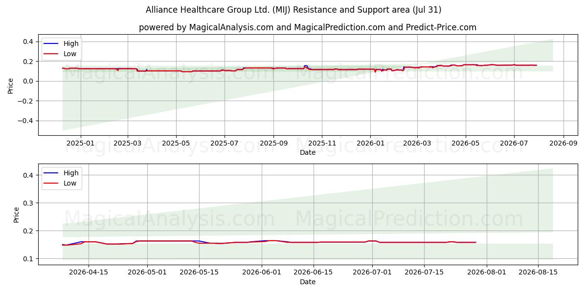  Alliance Healthcare Group Ltd. (MIJ) Support and Resistance area (30 Jul) 