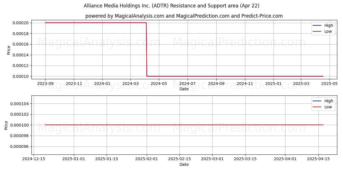  Alliance Media Holdings Inc. (ADTR) Support and Resistance area (22 Apr) 