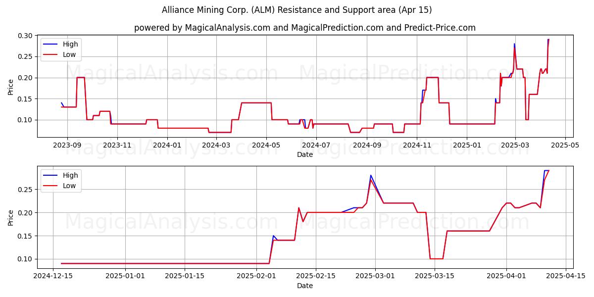 Alliance Mining Corp. (ALM) Support and Resistance area (15 Apr) 