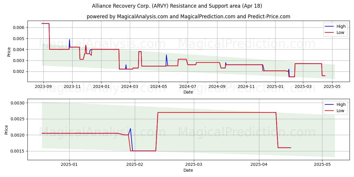  Alliance Recovery Corp. (ARVY) Support and Resistance area (18 Apr) 