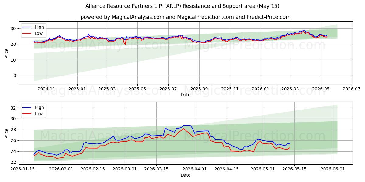  Alliance Resource Partners L.P. (ARLP) Support and Resistance area (14 May) 