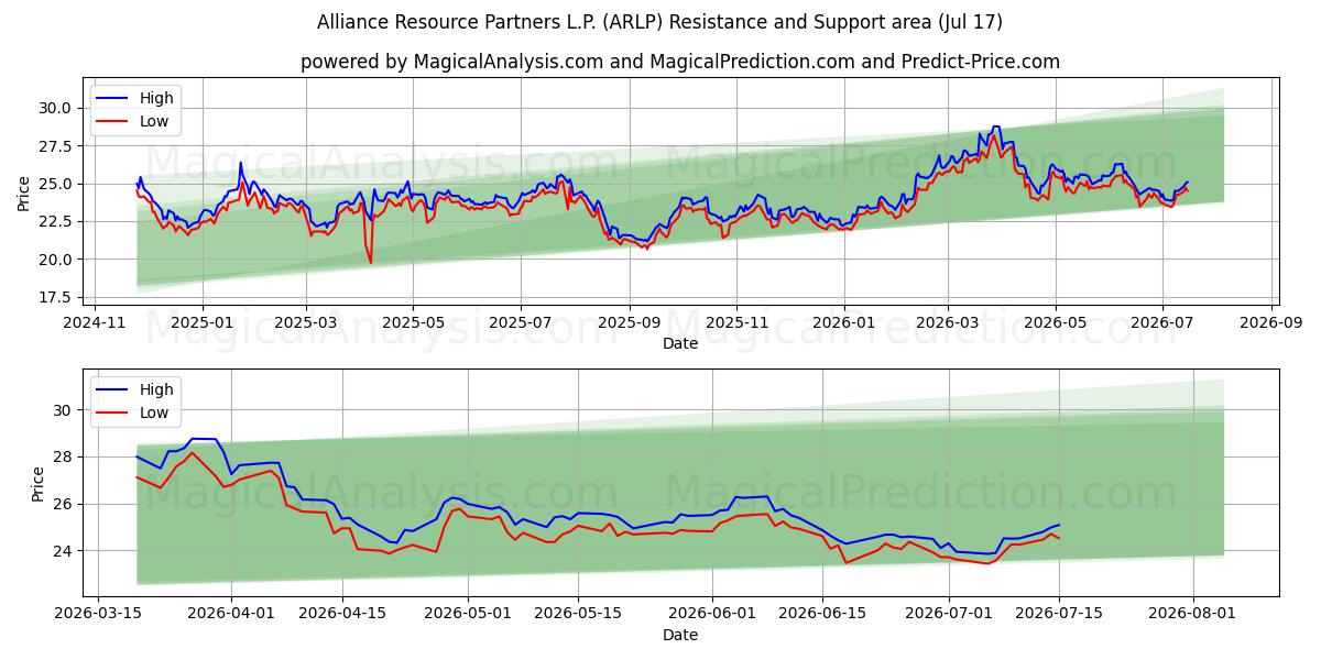  Alliance Resource Partners L.P. (ARLP) Support and Resistance area (16 Jul) 