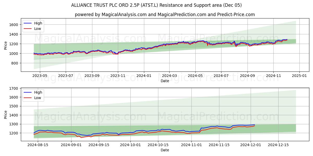  ALLIANCE TRUST PLC ORD 2.5P (ATST.L) Support and Resistance area (05 Dec) 