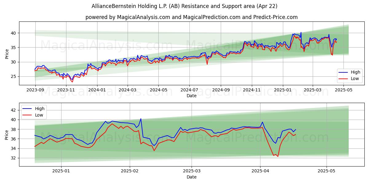  AllianceBernstein Holding L.P. (AB) Support and Resistance area (22 Apr) 
