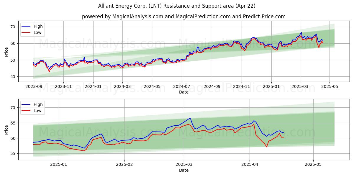  Alliant Energy Corp. (LNT) Support and Resistance area (22 Apr) 