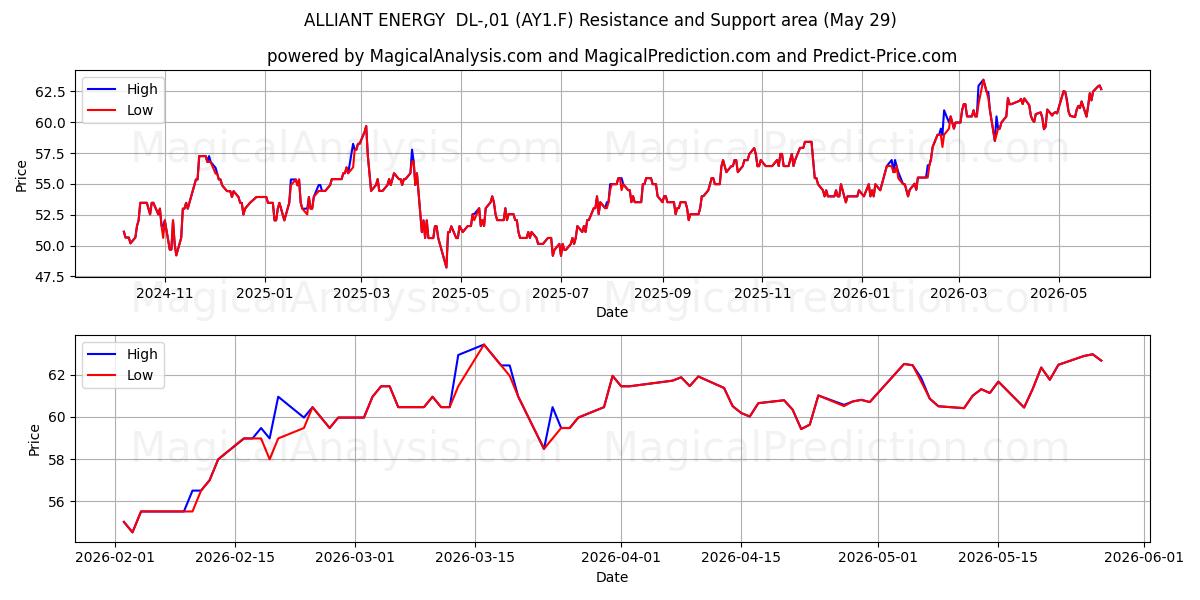  ALLIANT ENERGY  DL-,01 (AY1.F) Support and Resistance area (28 May) 