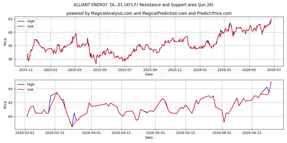  ALLIANT ENERGY  DL-,01 (AY1.F) Support and Resistance area (25 Jun) 