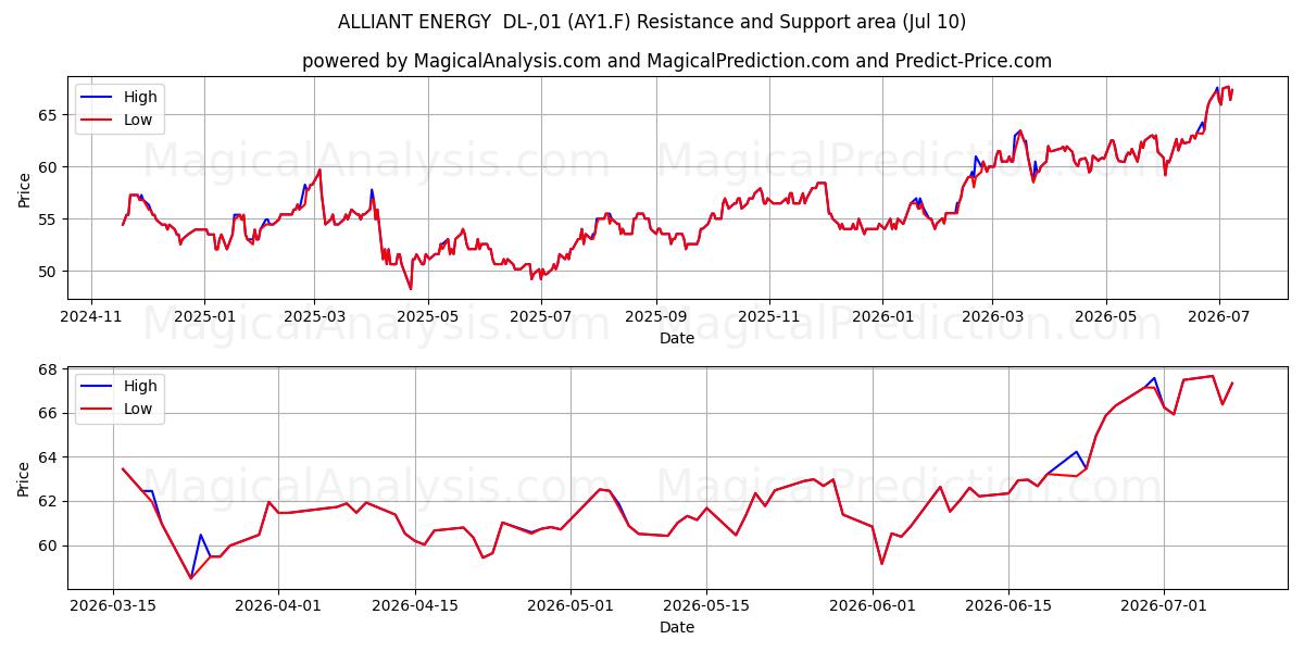  ALLIANT ENERGY  DL-,01 (AY1.F) Support and Resistance area (09 Jul) 