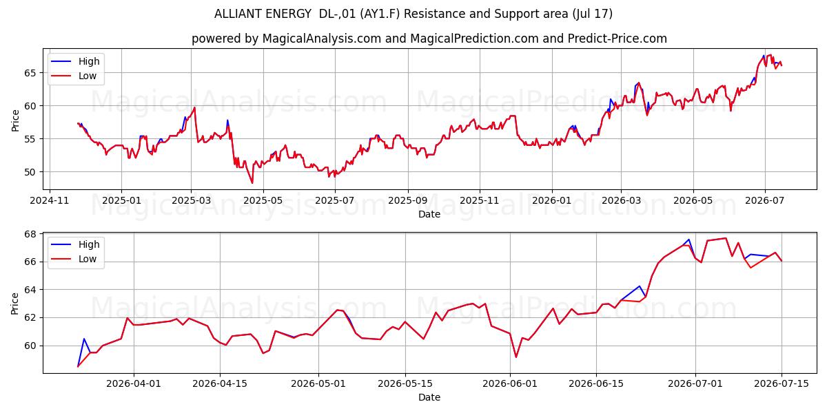  ALLIANT ENERGY  DL-,01 (AY1.F) Support and Resistance area (16 Jul) 