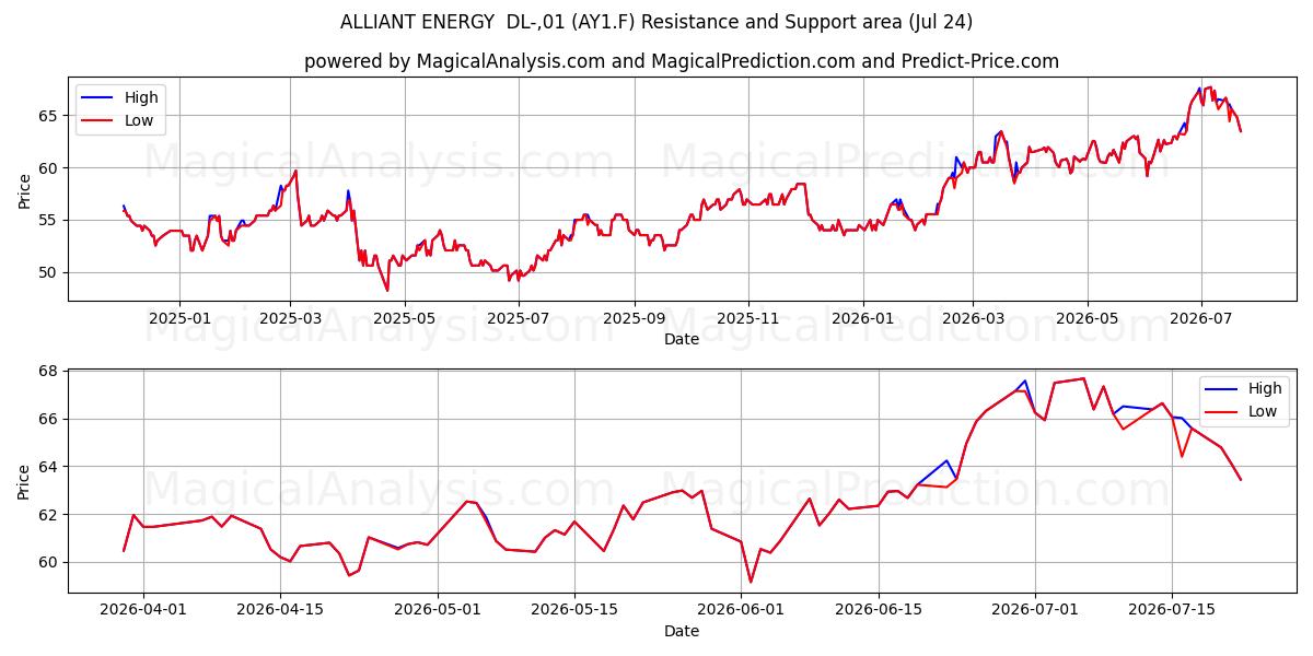  ALLIANT ENERGY  DL-,01 (AY1.F) Support and Resistance area (23 Jul) 