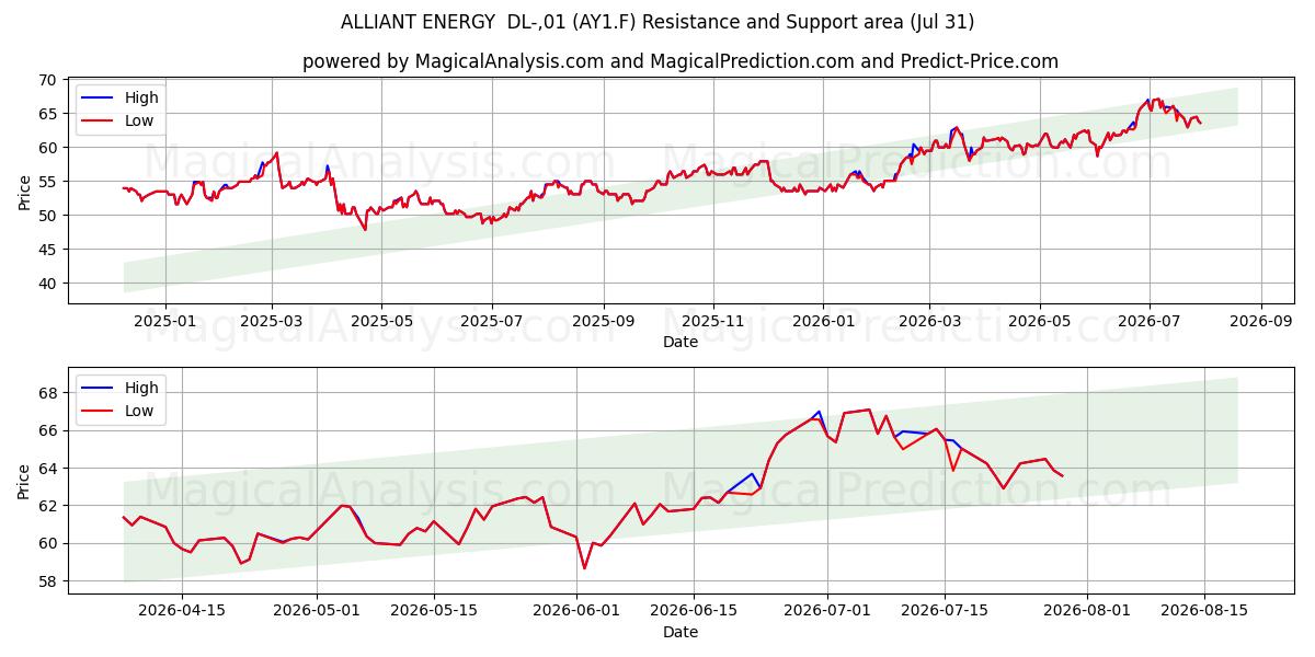  ALLIANT ENERGY  DL-,01 (AY1.F) Support and Resistance area (30 Jul) 