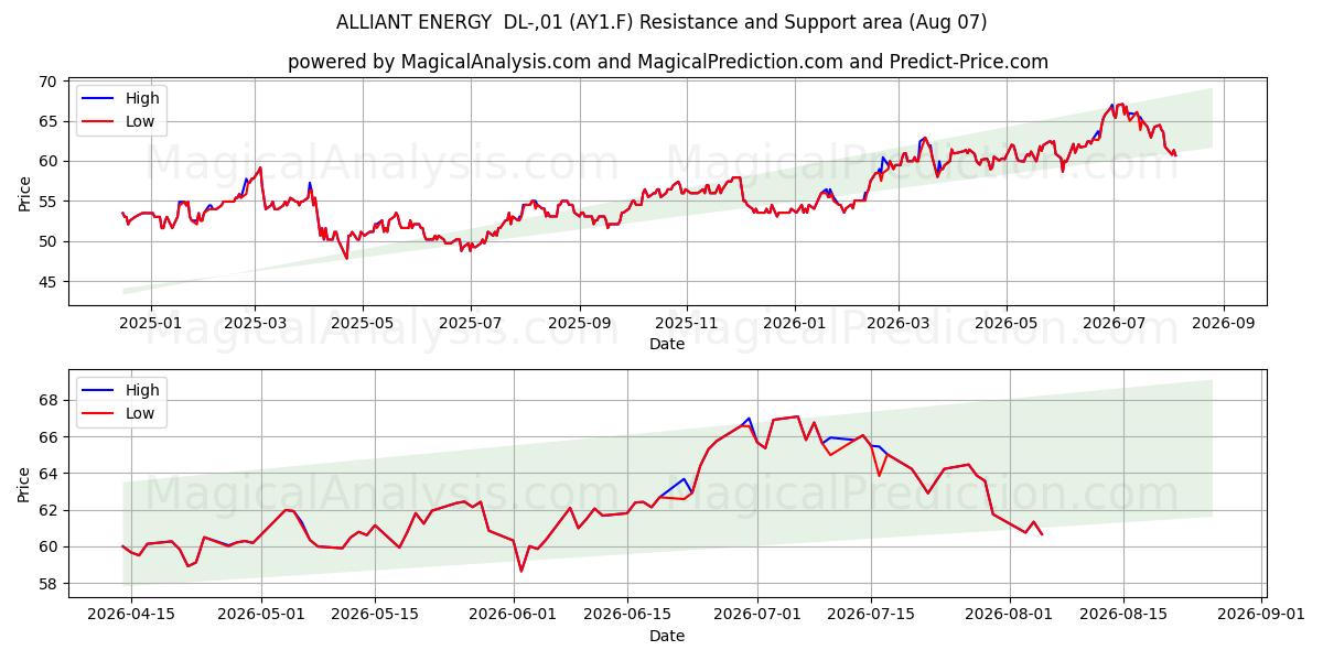  ALLIANT ENERGY  DL-,01 (AY1.F) Support and Resistance area (06 Aug) 