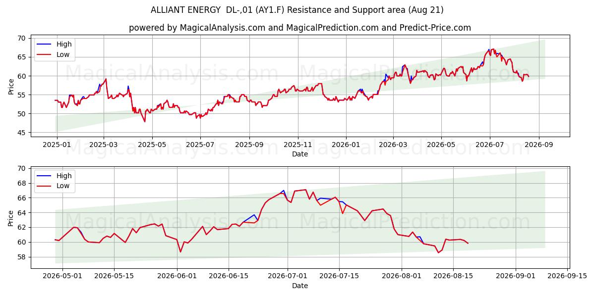  ALLIANT ENERGY  DL-,01 (AY1.F) Support and Resistance area (20 Aug) 