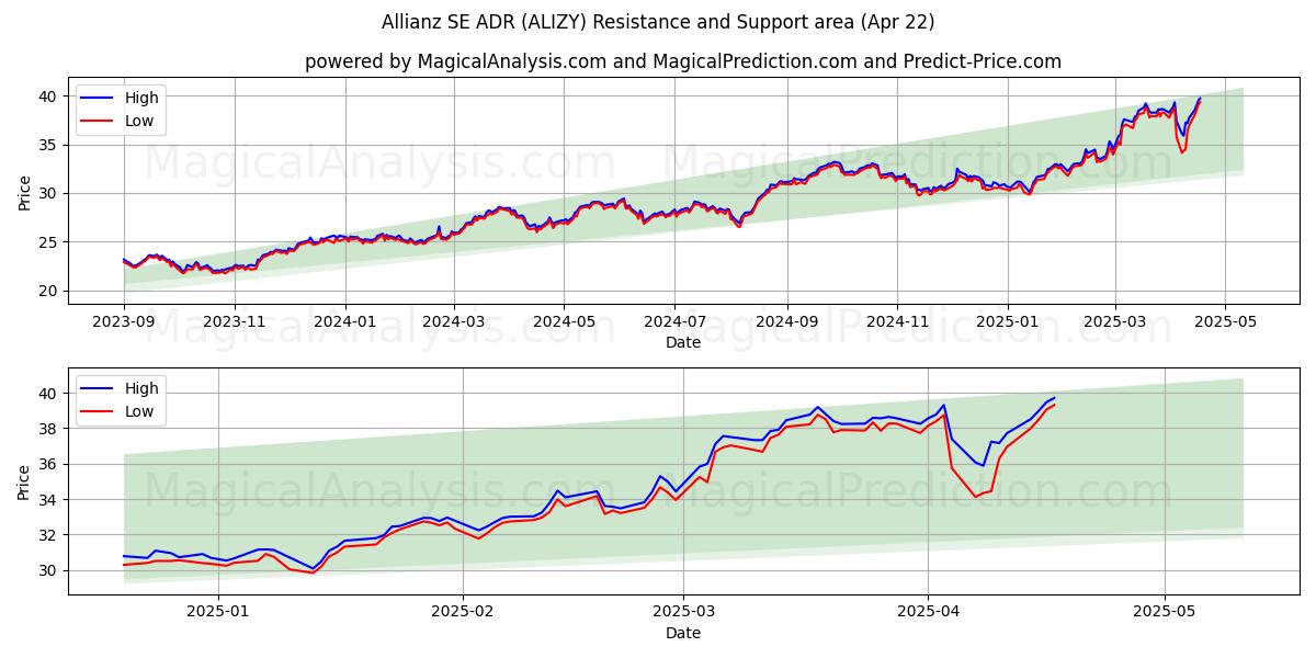  Allianz SE ADR (ALIZY) Support and Resistance area (22 Apr) 