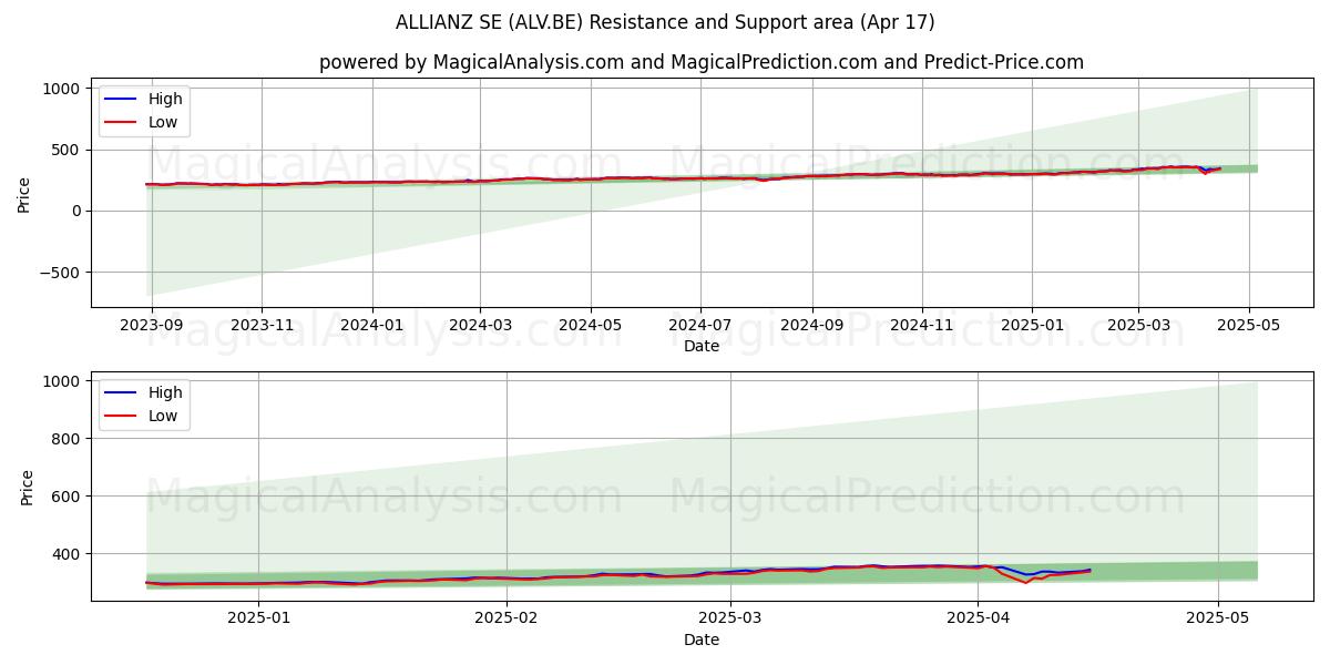  ALLIANZ SE (ALV.BE) Support and Resistance area (17 Apr) 