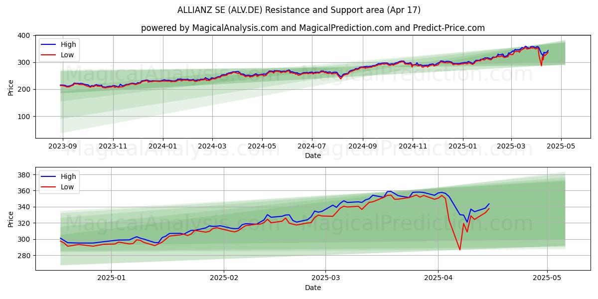  ALLIANZ SE (ALV.DE) Support and Resistance area (17 Apr) 