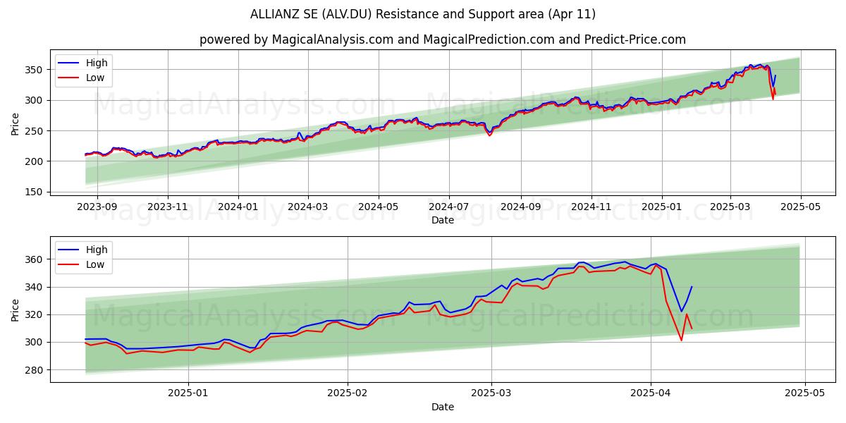  ALLIANZ SE (ALV.DU) Support and Resistance area (11 Apr) 