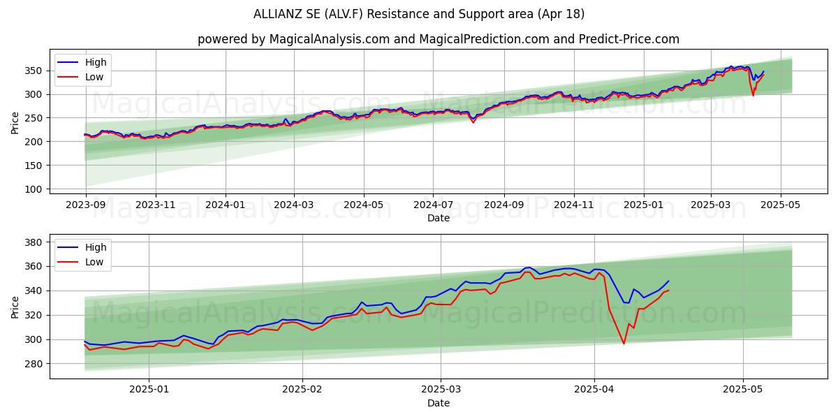  ALLIANZ SE (ALV.F) Support and Resistance area (18 Apr) 