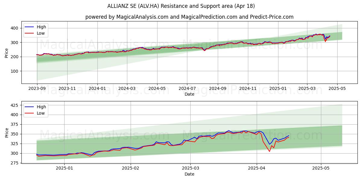  ALLIANZ SE (ALV.HA) Support and Resistance area (18 Apr) 