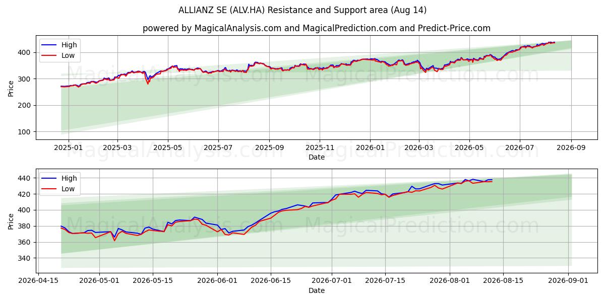  ALLIANZ SE (ALV.HA) Support and Resistance area (13 Aug) 