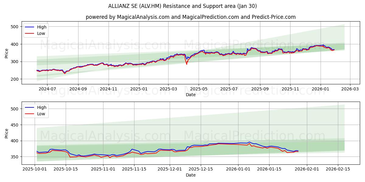  ALLIANZ SE (ALV.HM) Support and Resistance area (29 Jan) 