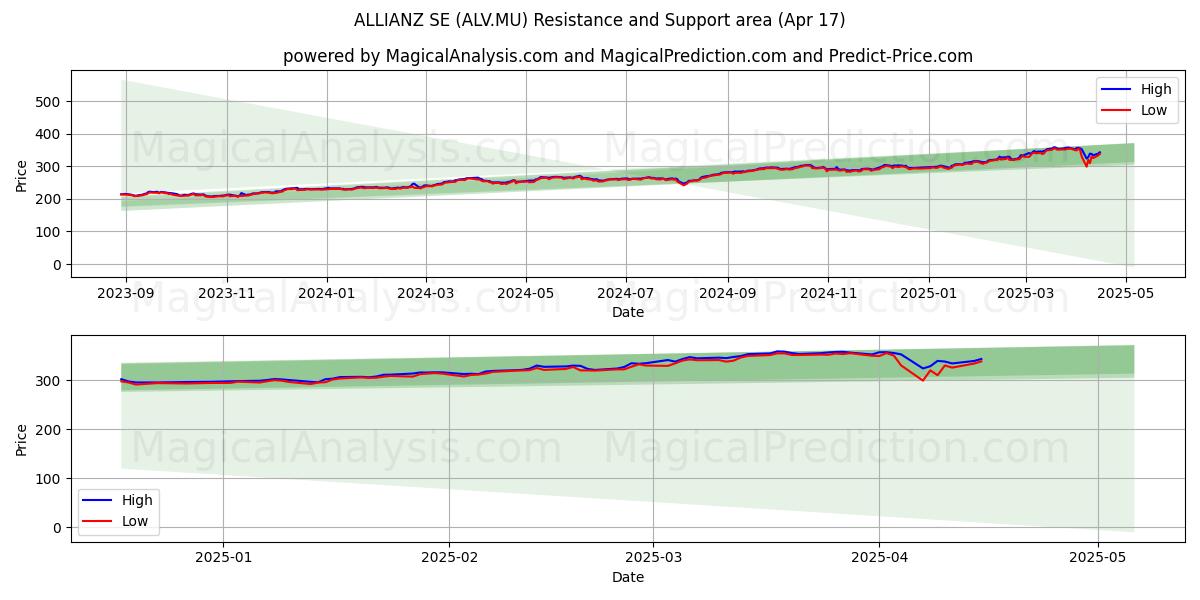  ALLIANZ SE (ALV.MU) Support and Resistance area (17 Apr) 