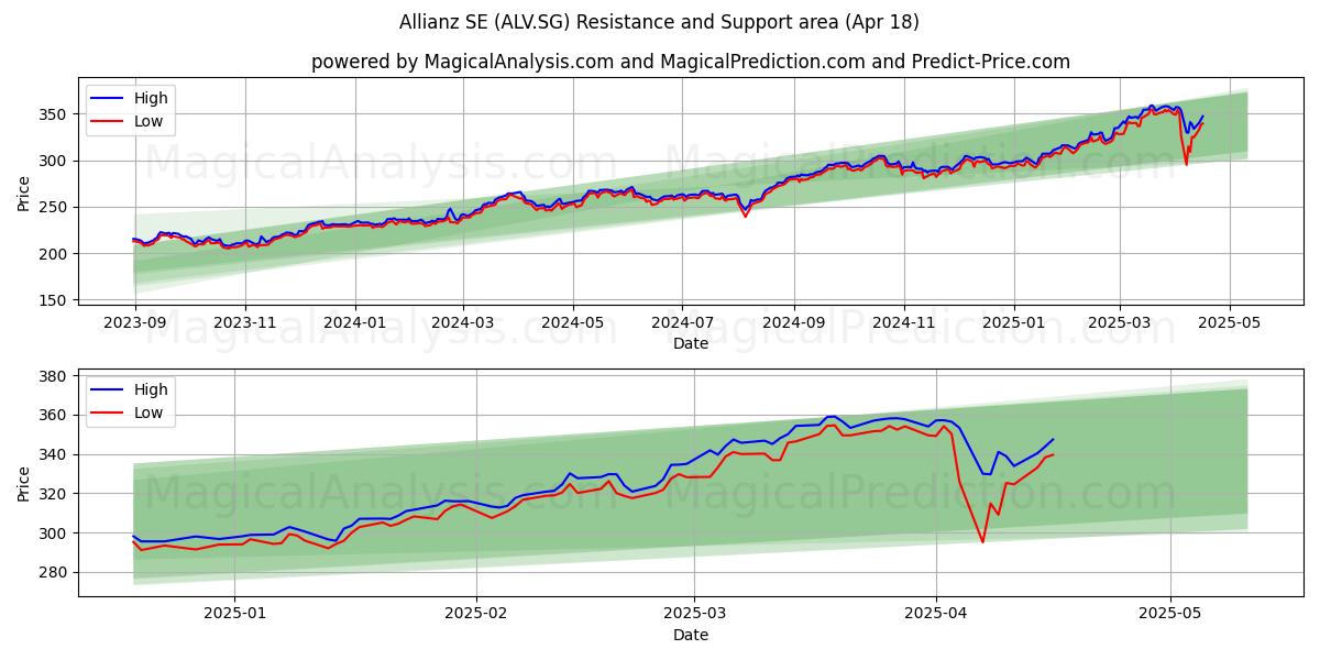  Allianz SE (ALV.SG) Support and Resistance area (18 Apr) 