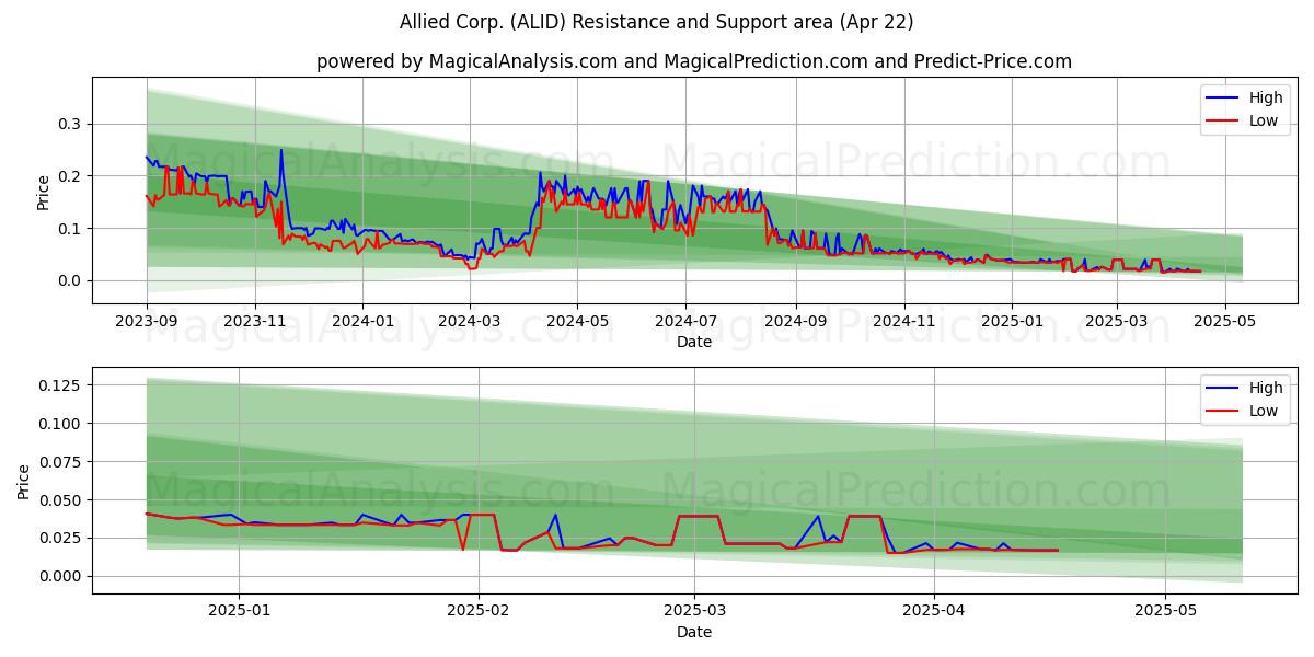  Allied Corp. (ALID) Support and Resistance area (22 Apr) 