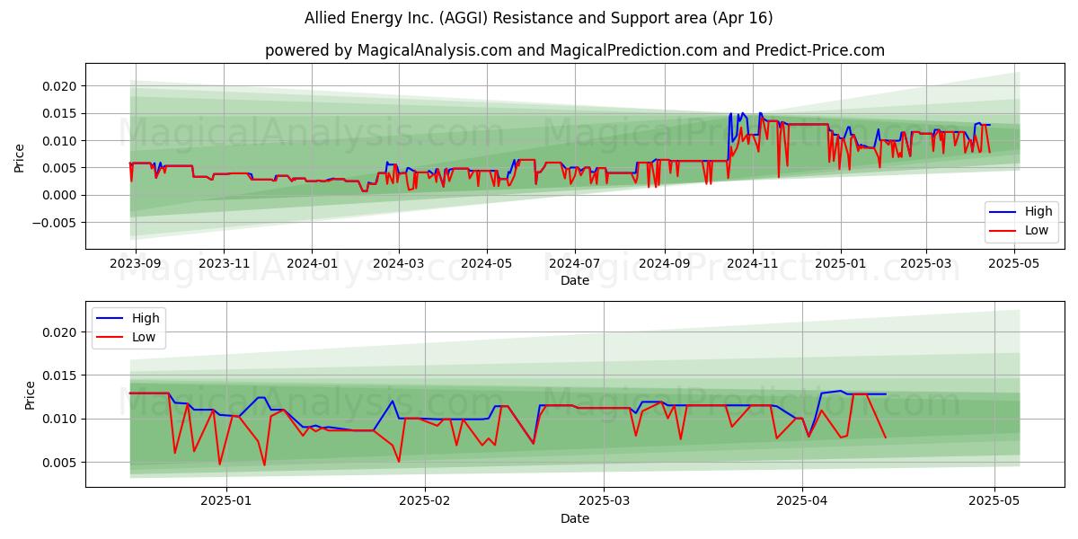  Allied Energy Inc. (AGGI) Support and Resistance area (16 Apr) 