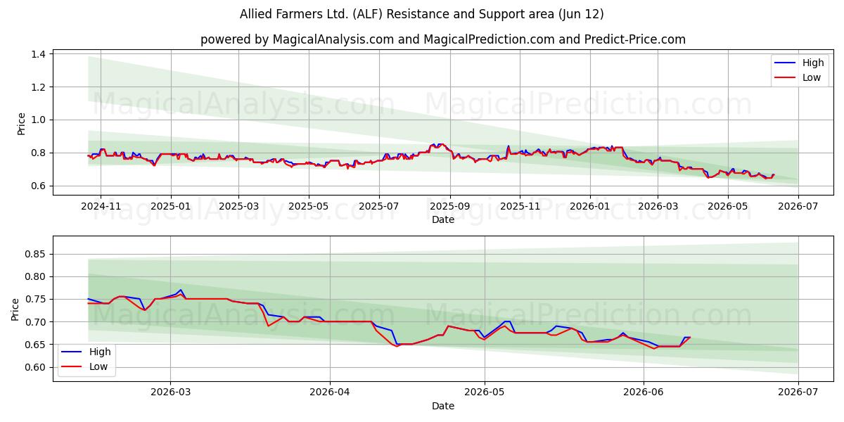  Allied Farmers Ltd. (ALF) Support and Resistance area (11 Jun) 