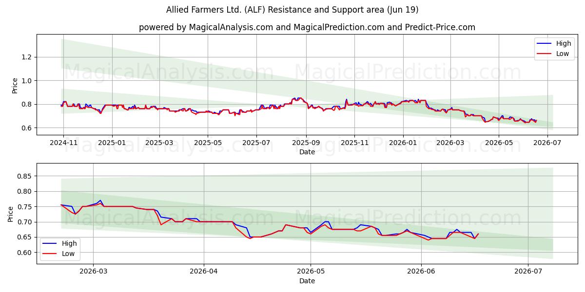  Allied Farmers Ltd. (ALF) Support and Resistance area (18 Jun) 