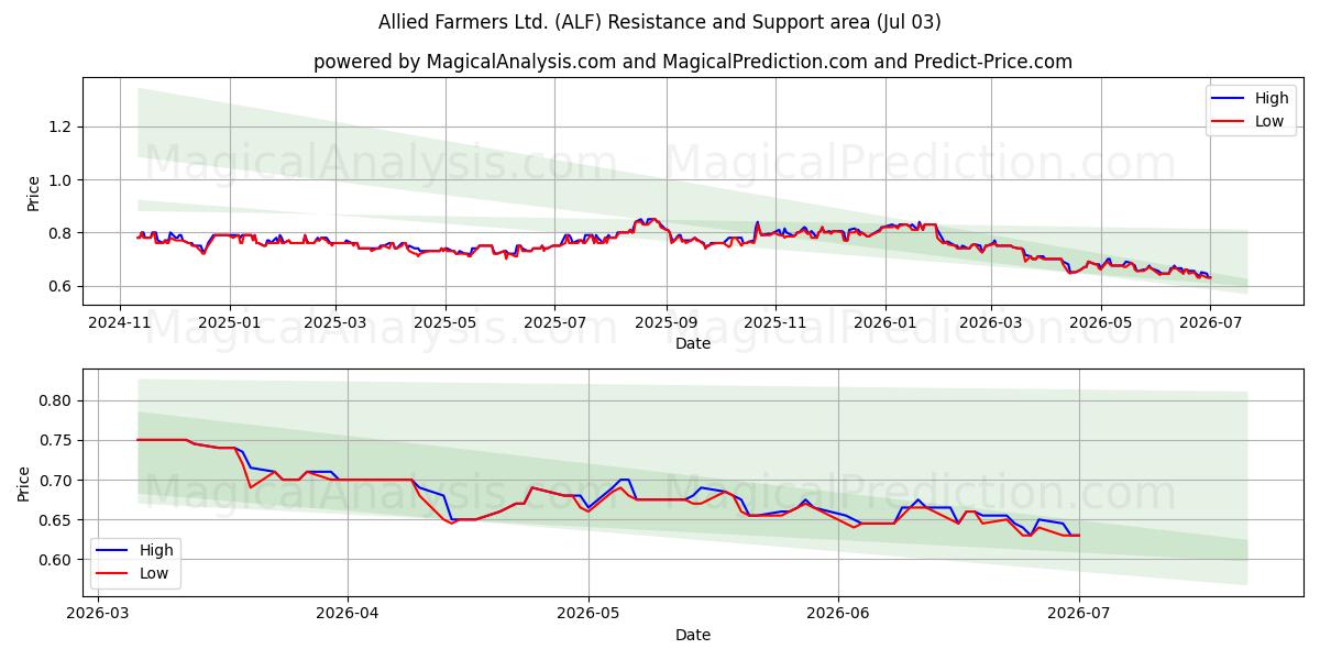  Allied Farmers Ltd. (ALF) Support and Resistance area (02 Jul) 