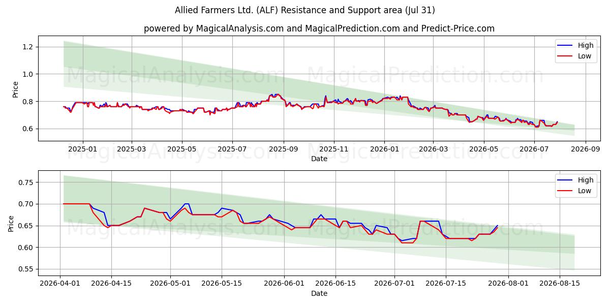  Allied Farmers Ltd. (ALF) Support and Resistance area (30 Jul) 