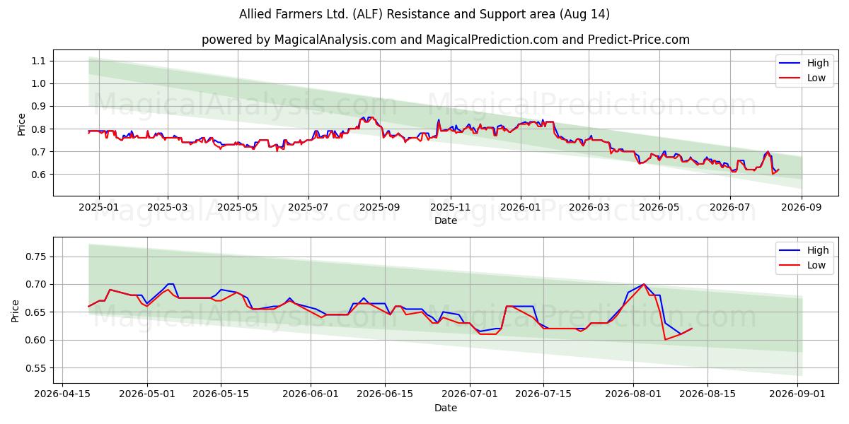  Allied Farmers Ltd. (ALF) Support and Resistance area (13 Aug) 